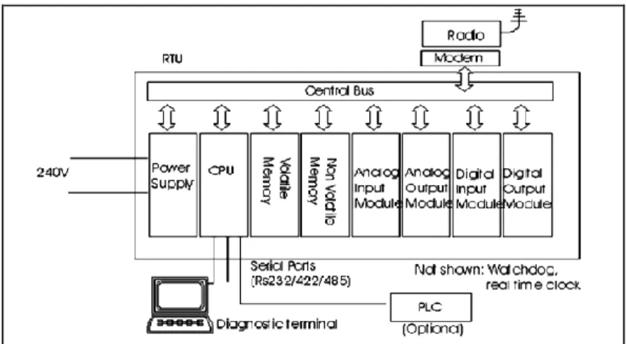 Figur a 1.4. Diagrama general de una RTU.  