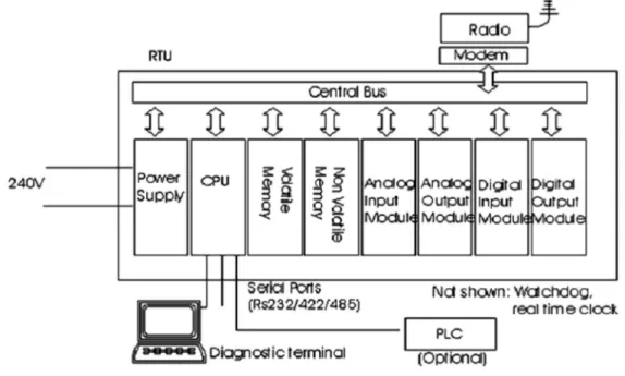 Figura 1.4. Diagrama general de una RTU. 