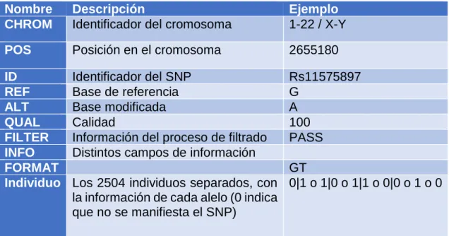 Tabla 1 - Descripción de los campos del fichero VCF 