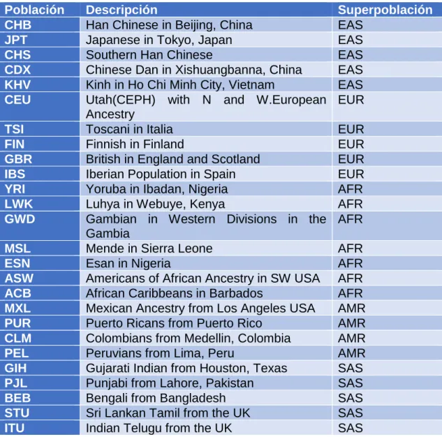 Tabla 2 - Poblaciones y superpoblaciones estudiadas en 1000Genomes. 