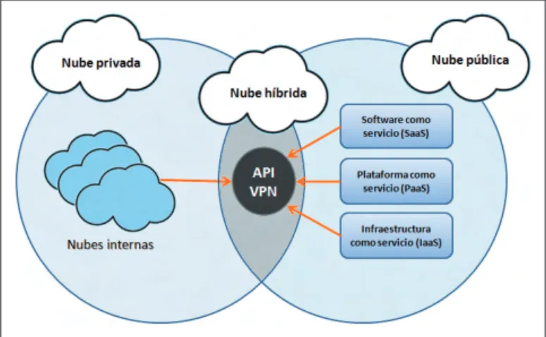 Figura 3. Modelos de cloud computing