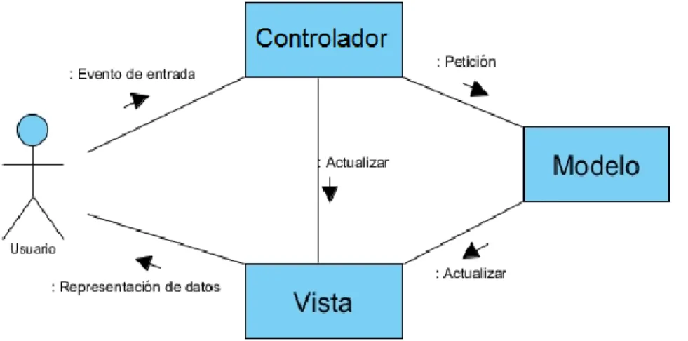 Figura I.2 Diagrama de interacción entre las componentes del patrón  MVC 2