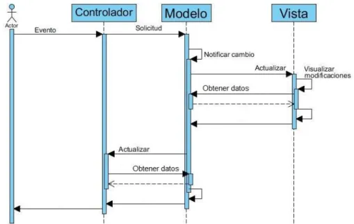 Figura I.3: Diagrama se secuencia de la arquitectura MVC 3