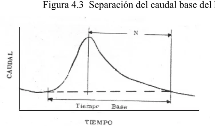 Figura 4.3  Separación del caudal base del hidrograma 