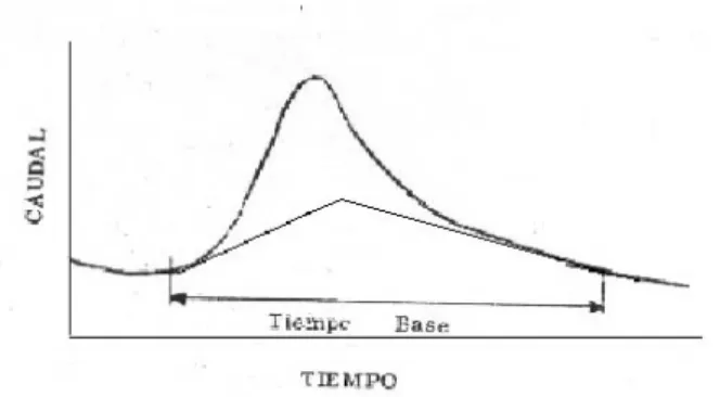 Figura 4.4  Método de las tangentes para la separación de Q b     