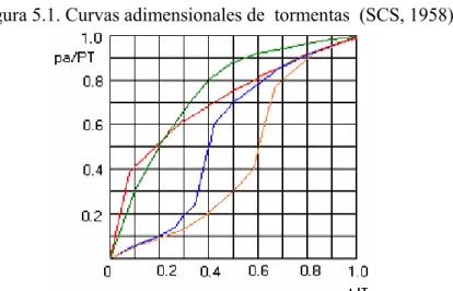 Figura 5.1. Curvas adimensionales de  tormentas  (SCS, 1958) 