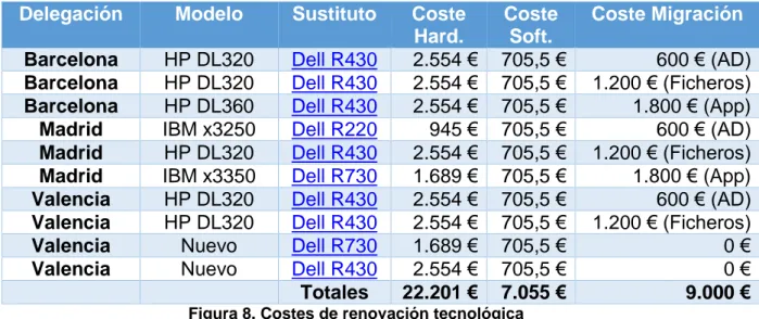 Figura 8. Costes de renovación tecnológica 