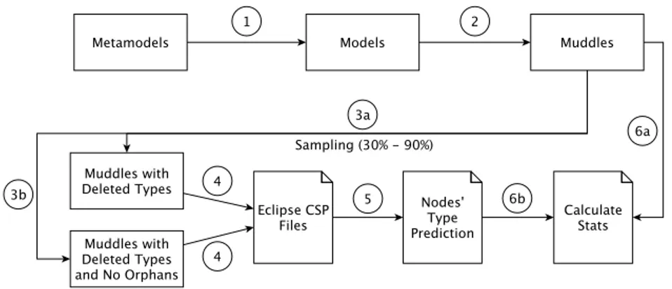 Figure 4: An overview of the experimentation process.