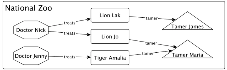 Figure 2: An example Zoo diagram