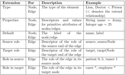 Table 1: Element properties (based on Table taken from [3])