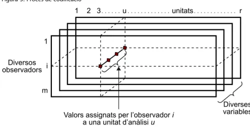 Figura 3. Procés de codificació