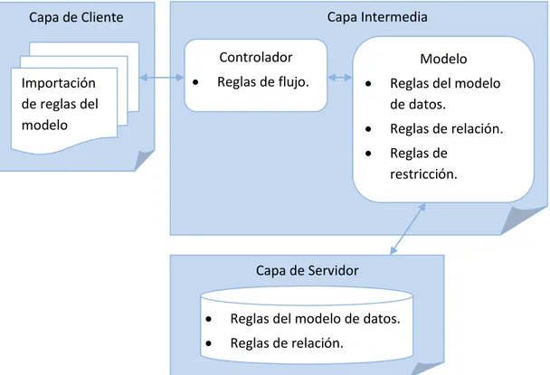 Figura 1.1 Ubicación de las reglas de negocio dentro del Modelo Vista Controlador. 