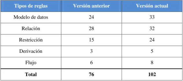Tabla 2.1 Cantidad de reglas implementadas. 
