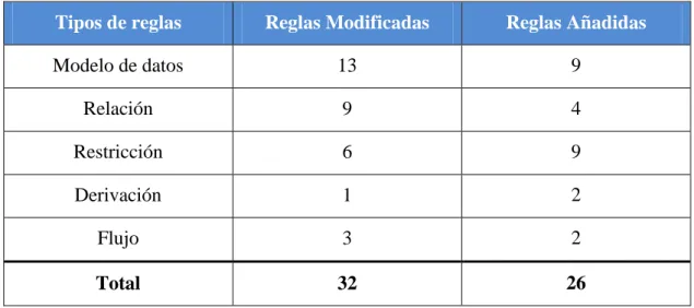 Tabla 2.2 Reglas modificadas y añadidas. 
