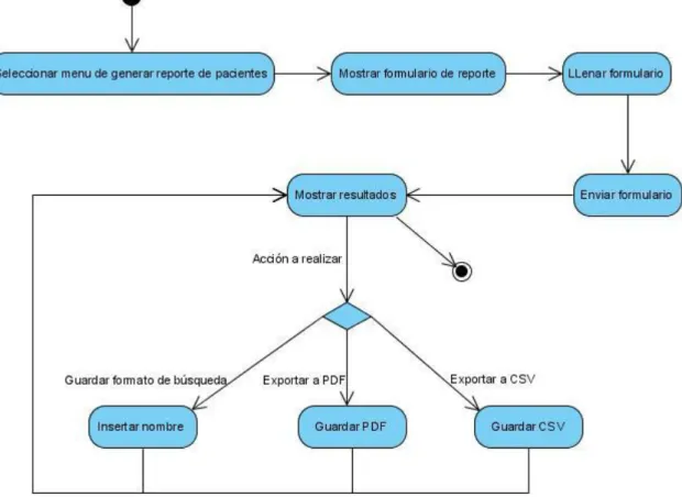 Figura 3.3 Diagrama de actividad: generar reporte de pacientes.