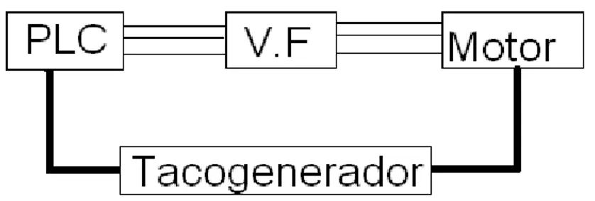 Figura 2.1 Lazo de control (V.F variador de frecuencia o velocidad). 