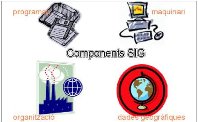 Figura 2. Els components dels SIG 