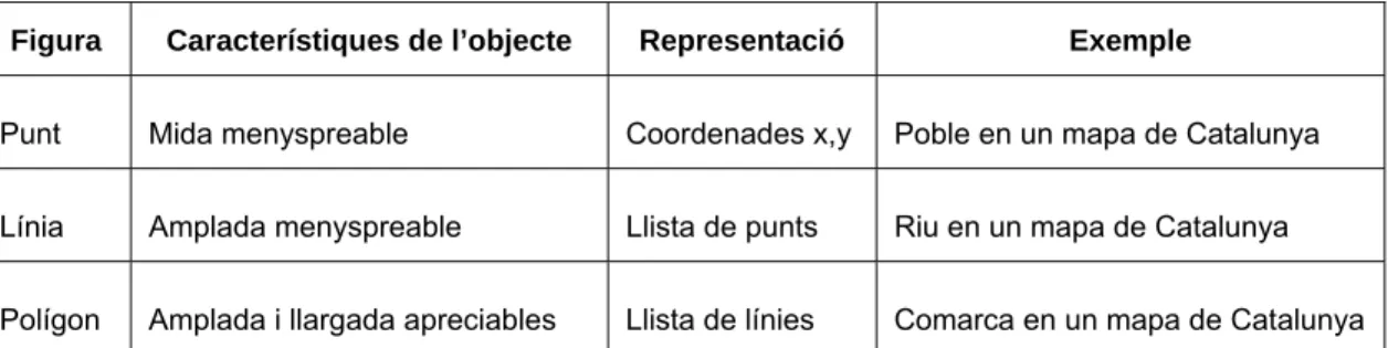 Figura  Característiques de l’objecte  Representació  Exemple 