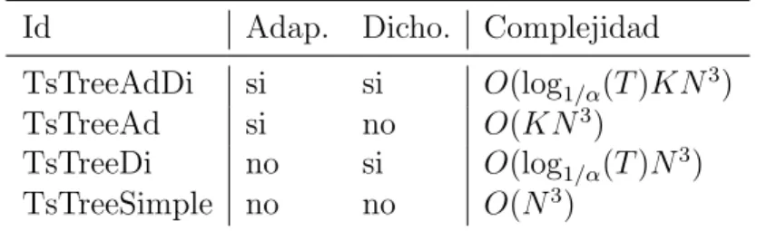 Cuadro 2.3. Variantes del procedimiento TSSplit. Cada una est´ a acompa˜ nada de su complejidad temporal