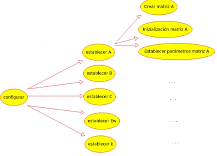 Figura 3.2 Diagrama de caso de uso ”configurar”.
