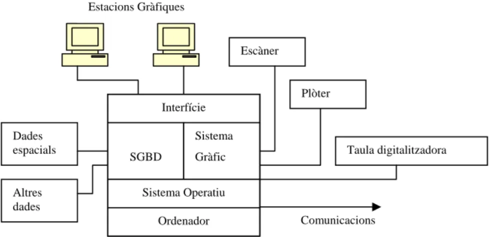 Figura 2-4. Components físics d’un SIG 