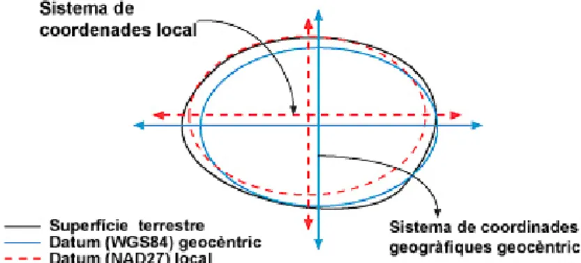 Figura 7: diferències entre el centre de la Terra i el d’un datum geocèntric i un de local 