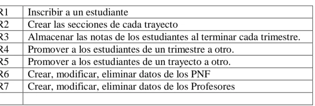 Tabla 1: Requisitos funcionales del sistema 