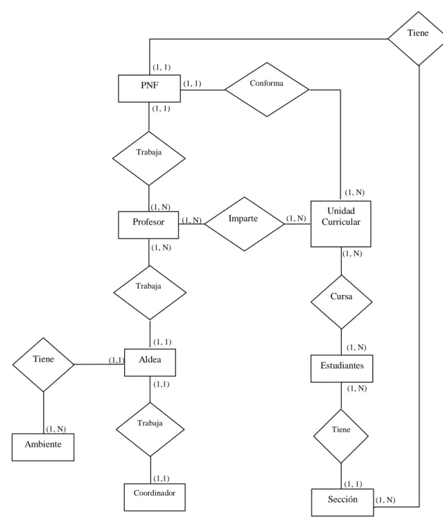 Figura 3: Esquema Entidad-interrelación