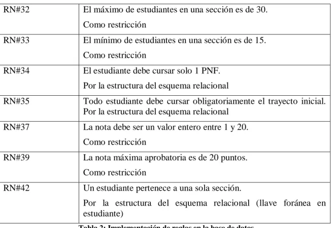 Tabla 2: Implementación de reglas en la base de datos 