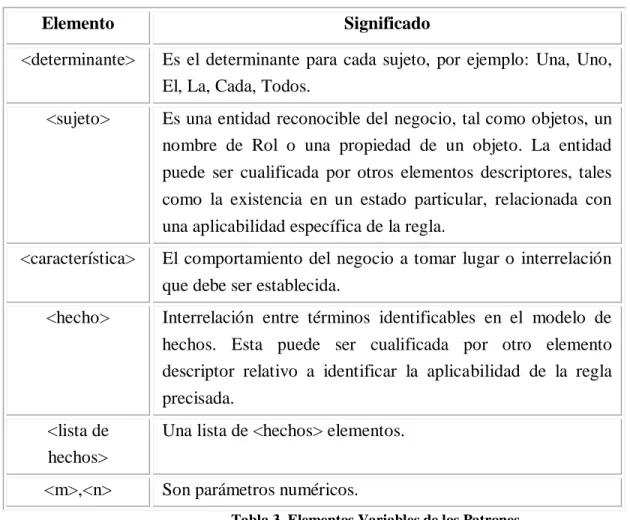 Tabla 3. Elementos Variables de los Patrones. 