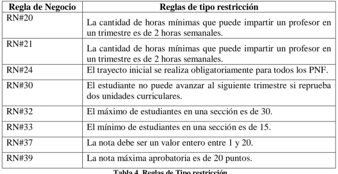 Tabla 4. Reglas de Tipo restricción 