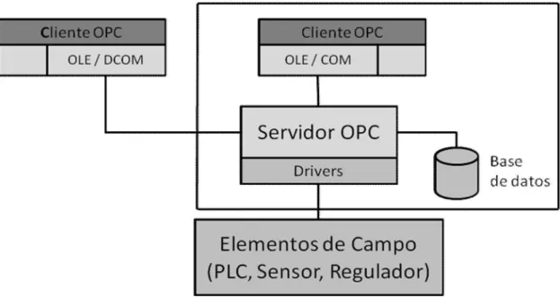 Fig.  1.4 Estructura cliente-servidor de OPC. 