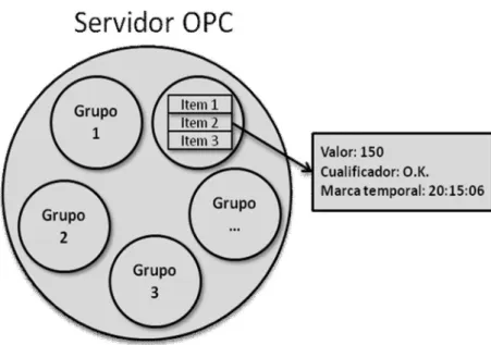 Fig.  1.5 Organización de los datos en un servidor OPC 