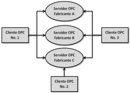 Fig.  1.6 Diagrama cliente-servidor OPC. 