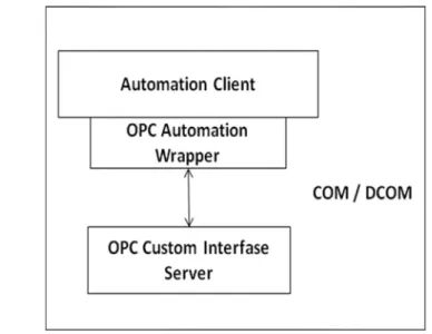 Fig.  1.7 Conexión entre cliente y servidor OPC usando la especificación OPC DA Automation 