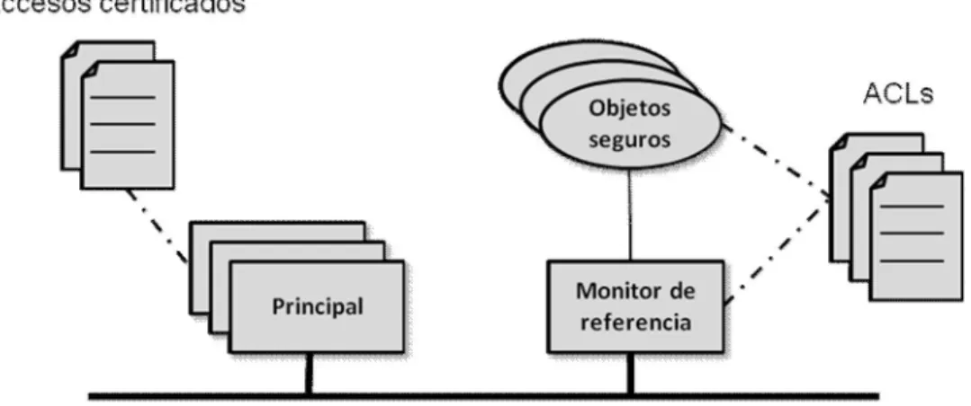 Fig.  1.9 Modelo de Seguridad 