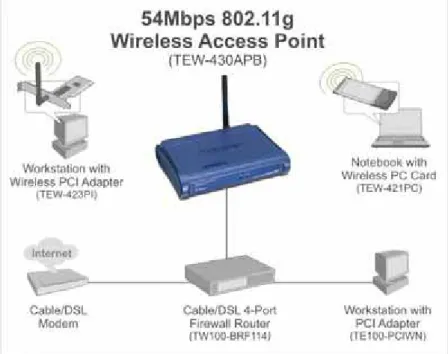 Figura 2.1. Soluciones posibles a implementar con TEW-430APB