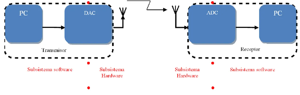 Figura 1.3: Transmisor y receptor ideal de SDR [6]. 