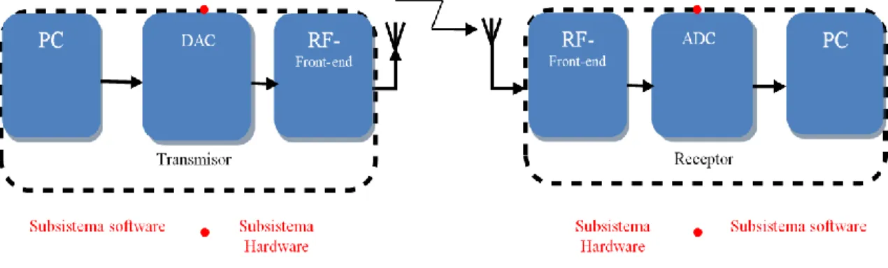 Figura 1.4: Tx y Rx SDR con módulos de RF [6]. 