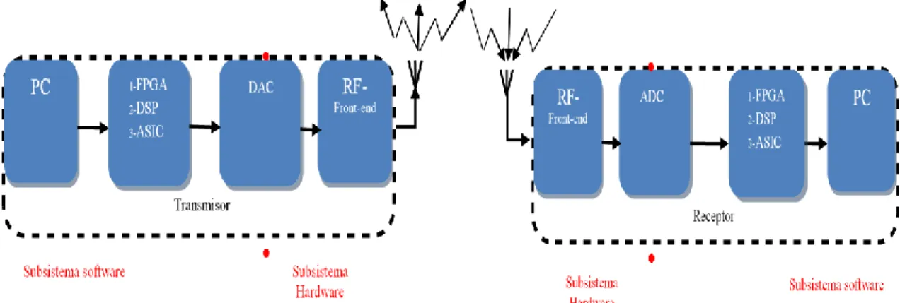 Figura 1.5: Esquema real de un Tx y Rx SDR [6]. 