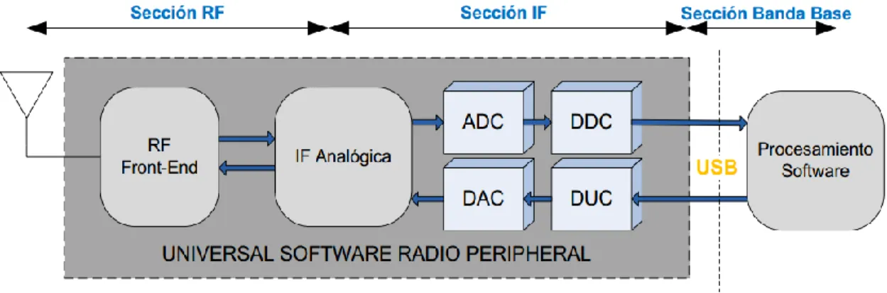 Figura 1.8: Bloques funcionales del USRP en la Radio por Software [7]. 