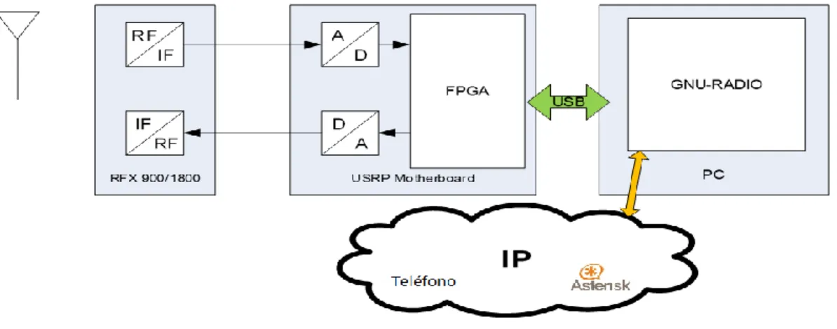 Figura 1.9: Arquitectura OpenBTS [7]. 
