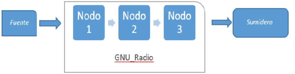 Figura 2.1: Ejemplo funcional de una aplicación en GNU Radio. 