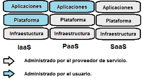 Figura 1.2.Niveles de servicio. 