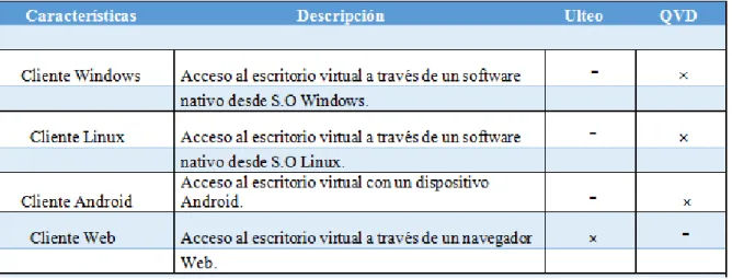 Tabla 1.1: Comparativa de los clientes de acceso al escritorio Linix 