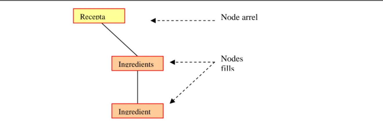 Fig. 7 - Estructura jeràrquica d'un document XML 