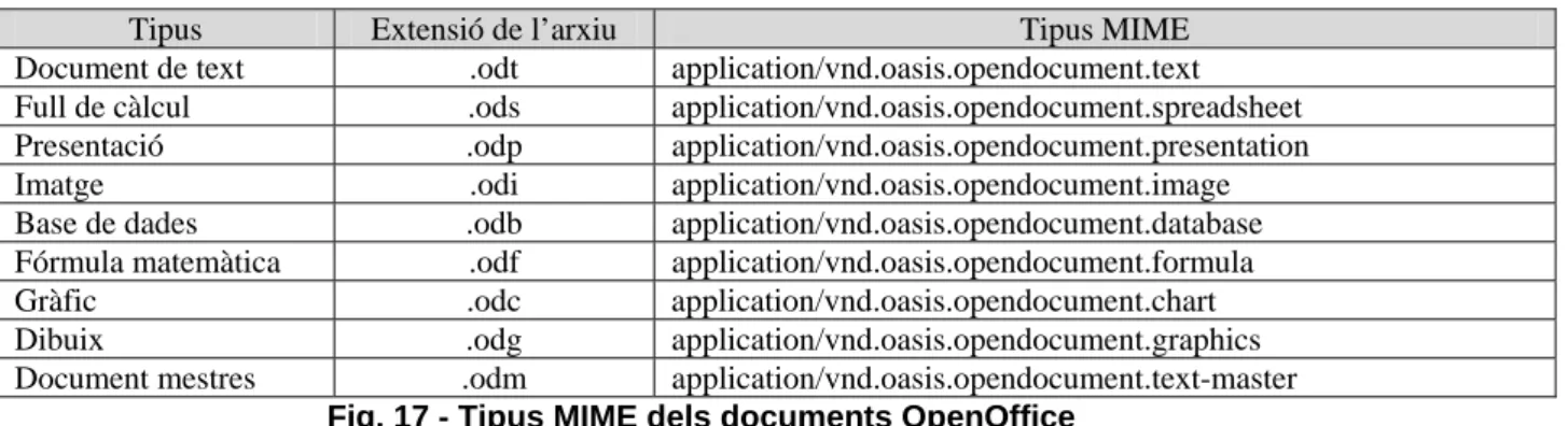 Fig. 18 - Tipus MIME de les plantilles OpenOffice 