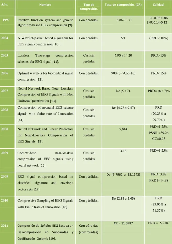 Tabla 1: Algunos métodos de compres ión para señales  EEG. 