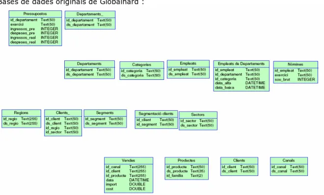 Figura 2. Diagrama de les bases de dades originals de Globalhard 