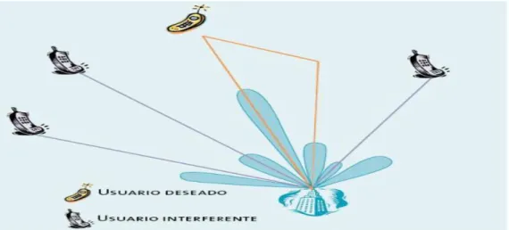Figura 1.3. Diagrama ilustrativo del patrón de radiación de una antena con haz adaptativo  [14]